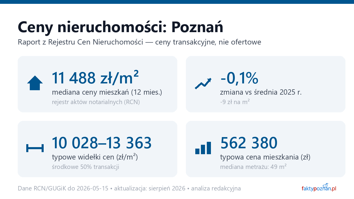 Infografika: ceny mieszkań w Poznań