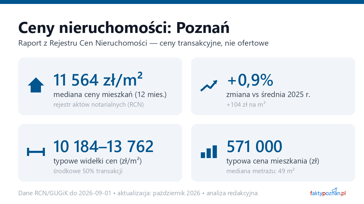 Infografika: ceny mieszkań w Poznaniu