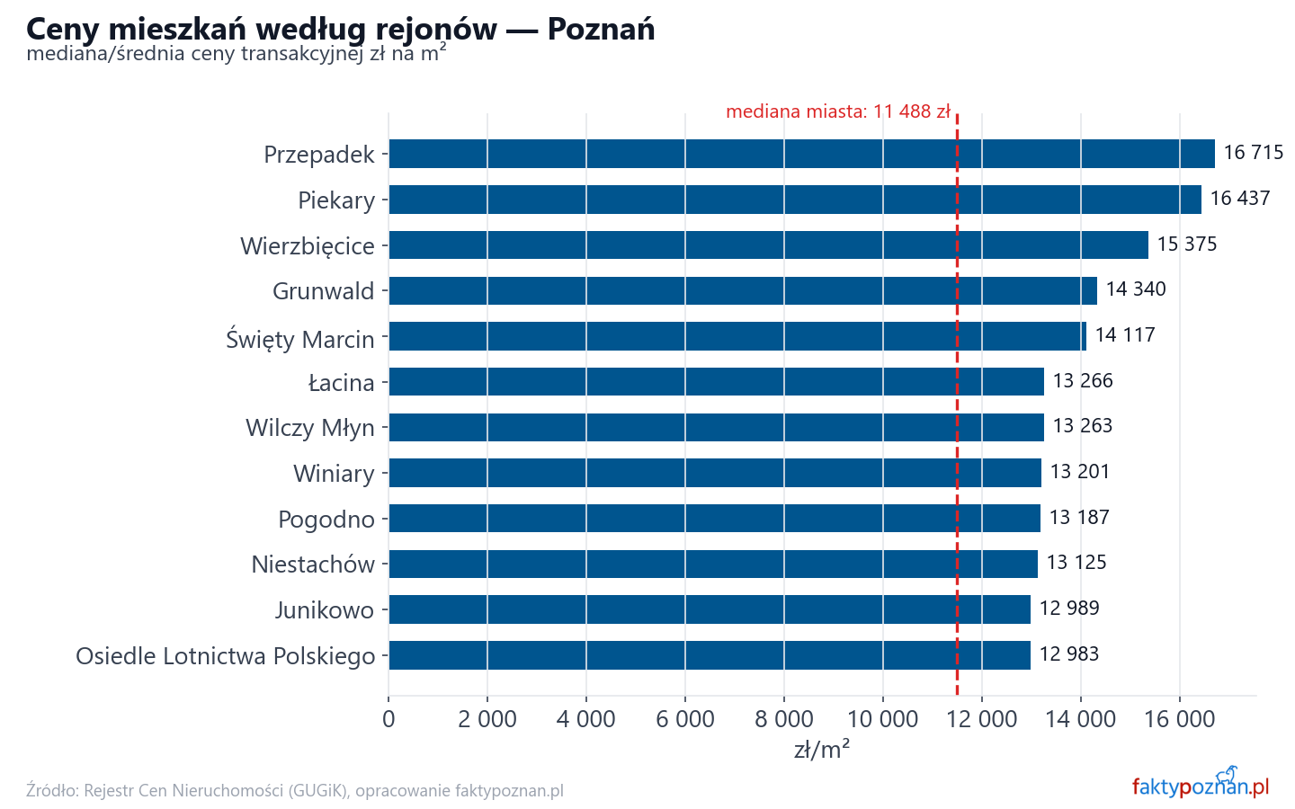 Ceny wg części miasta - Poznań