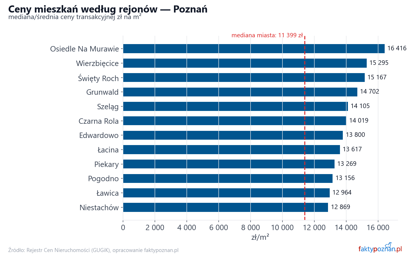 Ceny wg części miasta - Poznań