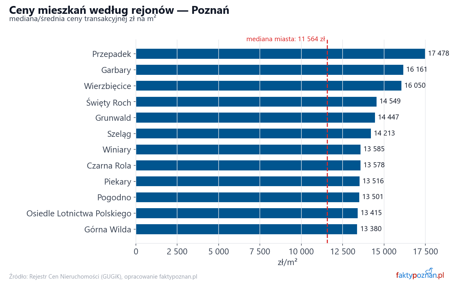 Ceny wg części miasta - Poznań