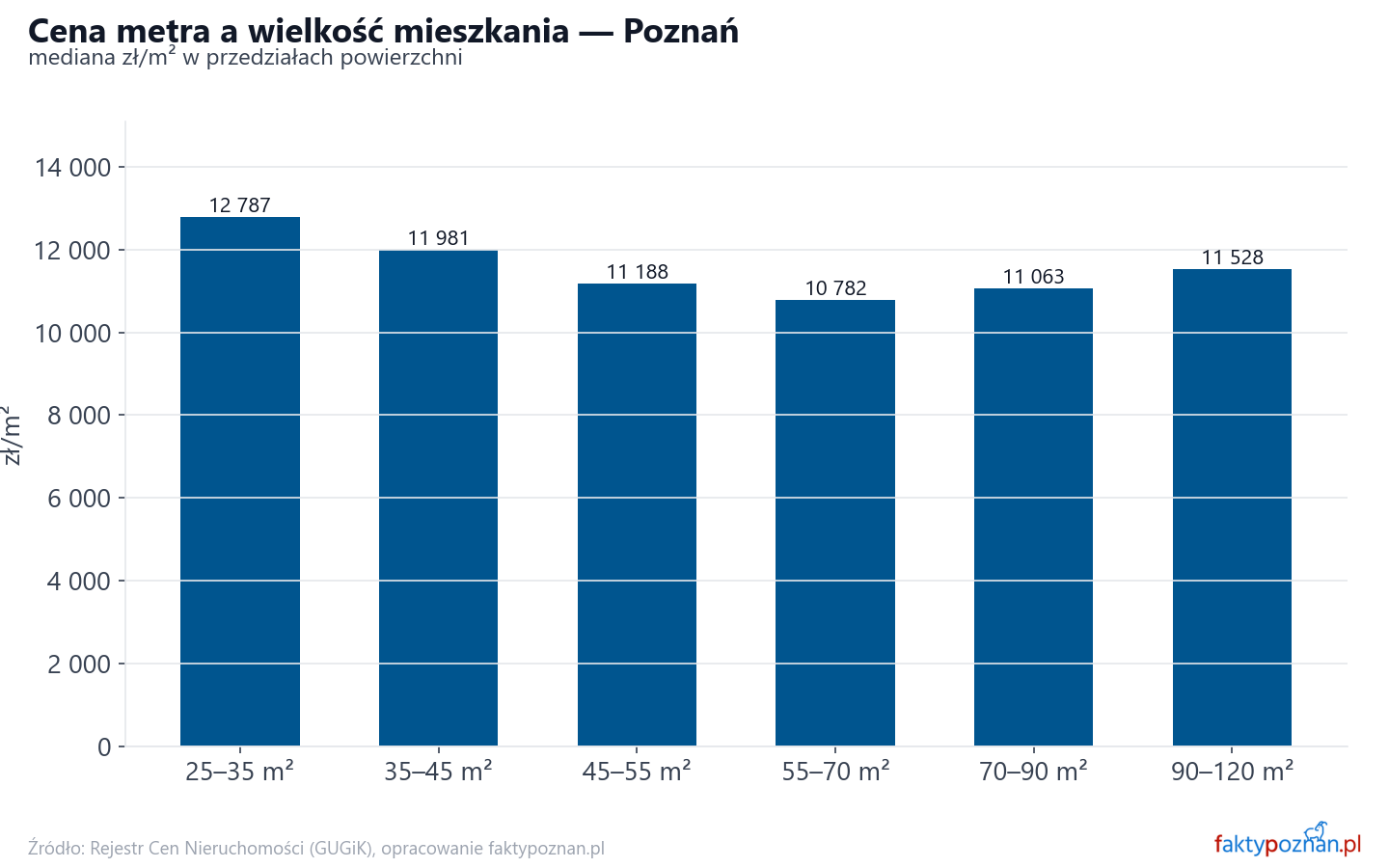 Ceny wg metrażu - Poznań