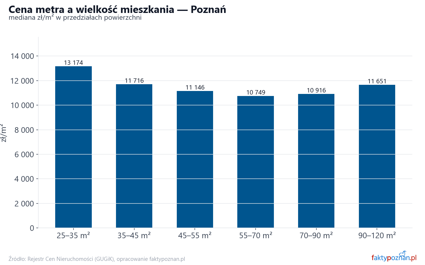 Ceny wg metrażu - Poznań