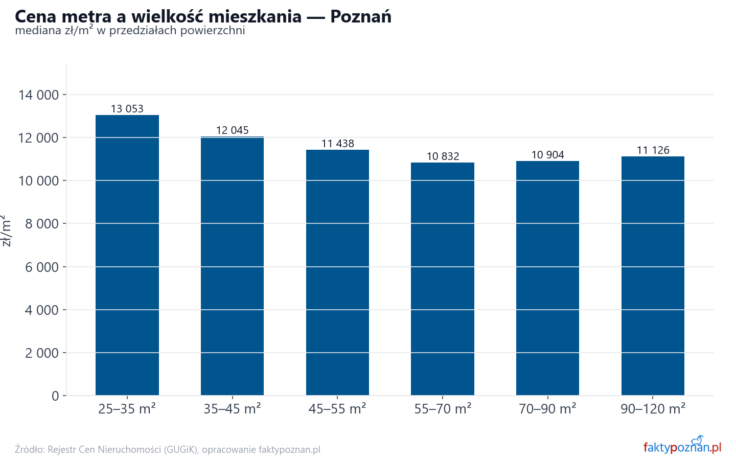Ceny wg metrażu - Poznań