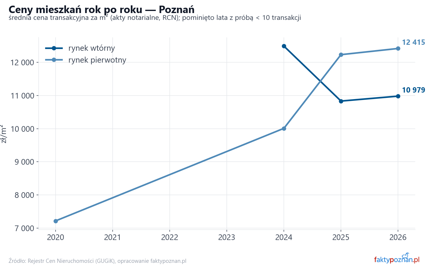 Trend cen - Poznań