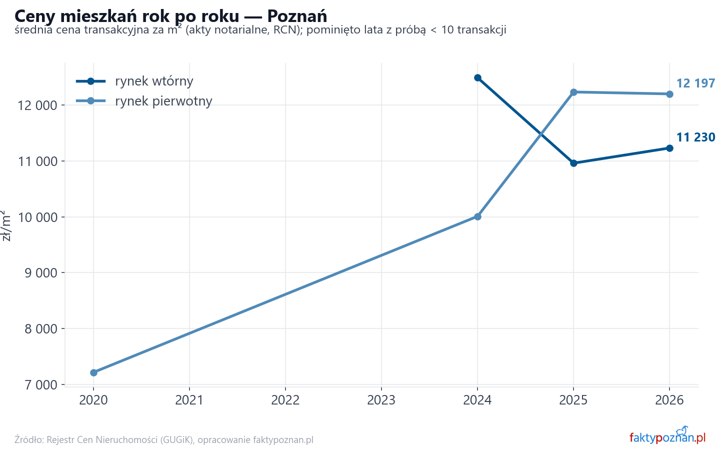 Trend cen - Poznań